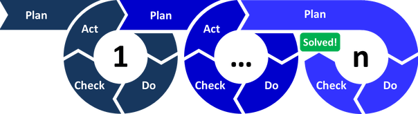 PDCA Circle Sequence
